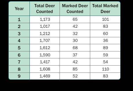 Use the table. Estimate the total deer population for year 8. about 2,467 deer about 1,934 deer abou