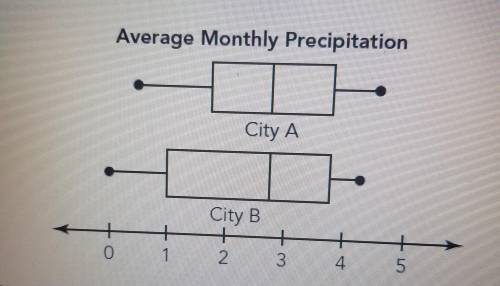 George gathered samples for the average monthly precipitation, in inches, for two cities and recorde