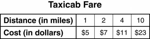 The table shows the cost of a taxicab ride for several driving distances.  Which graph best represen