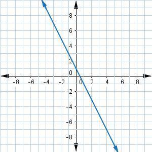 Give an example of an equation for a linear function that has a greater rate of change than the line
