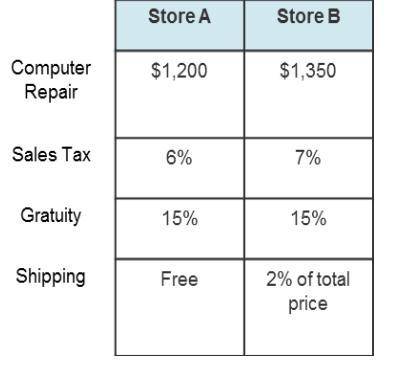 What is the cost of the repair and sales tax combined at Store B?