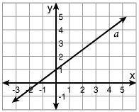 What is the slope of line a?4/33/4-4/3-3/4
