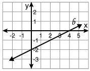 Help xdWhat is the slope of line b?-22-1/21/2