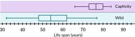 Macaws are tropical birds that can live a very long time. The box plots below show the life spans (i