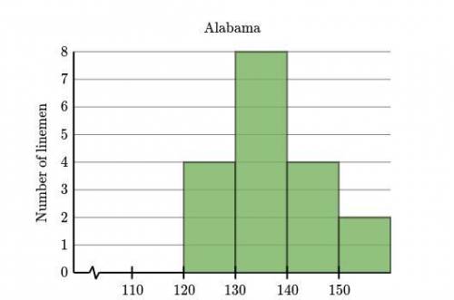 The histograms below show the mass (in kilograms) of the offensive linemen on the University of Moun