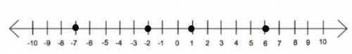 Which numbers are represented by points on the following number line?