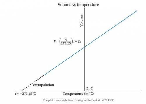The temperature of absolute zero in Celcius is -273.15° C.  Which conclusion about volume and temper