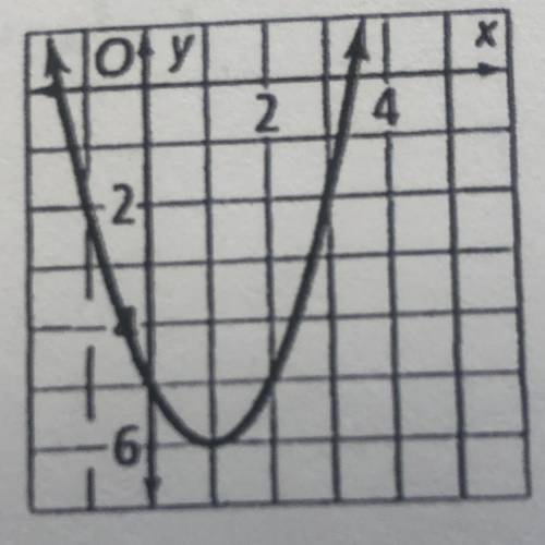 Identify the vertex of each graph. Tell whether it is a minimum or a maximum.