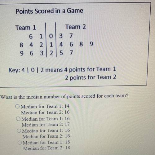 What is the median number of points scored for each team?