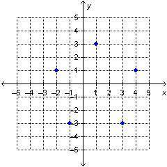 Maryam showed the location of each vertex of a polygon on the grid below.If the points are connected