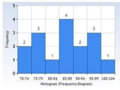 Which data set represents the histogram? A) {86, 86, 71, 98, 77, 73, 89, 88, 90, 80, 79, 75, 95, 102
