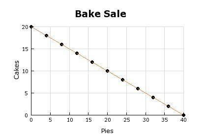 The linear graph shows the possible combinations of cakes and pies a club must sell to meet their fu