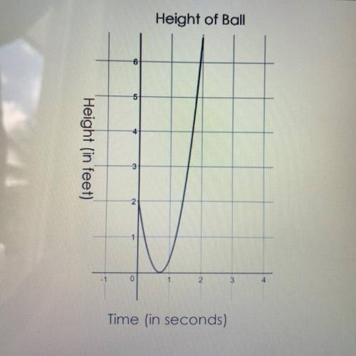 Beth drops a bouncy ball, which bounces back up again. The graph shows the beginning path of the bal