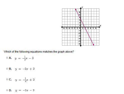 (25 points) Which of the following equations matches the graph above?