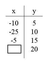 HELP PLS  The table shown below represents a function. Which of the following values could not be us