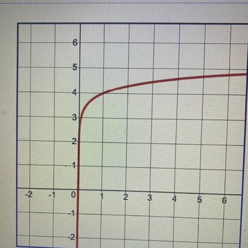 Choose the function to match the graph???  A.f(x) = log x - 4  B.f(x) = log x + 4  C.f(x) = log (x -