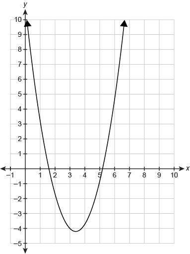 The graph shows the function f(x).  Which value is closest to the average rate of change from x = 1