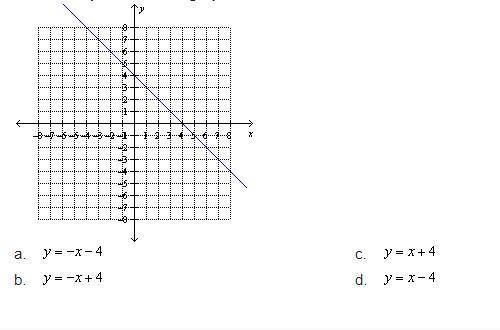 Find the equation of the graphed line.