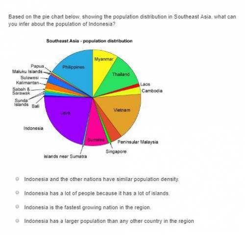 Based on the pie chart below, showing the population distribution in Southeast Asia, what can you in