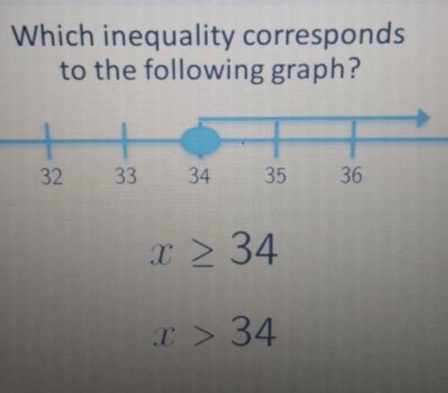 Which inequality correspondsto the following graph?