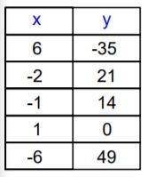 Which linear function represents the table? A) y = 7x − 7 B) y = 7x + 7 C) y = −7x + 7 D) y = −7x −