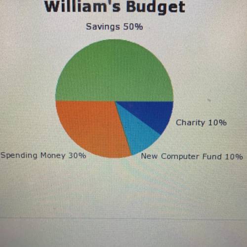 According to William’s budget how much money from this week’s pay should he put into his new compute