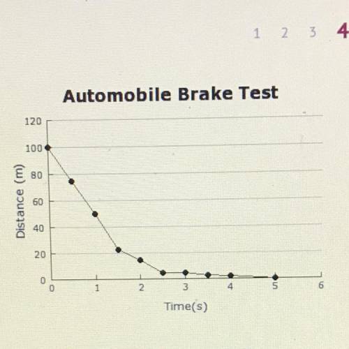 This graph represents the motion of a car while driving over a short distance. Which statement accur