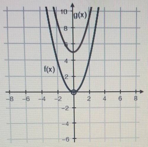 The following graph shows the function f(x) and g(x): the function g(x) is obtained by adding ___ to