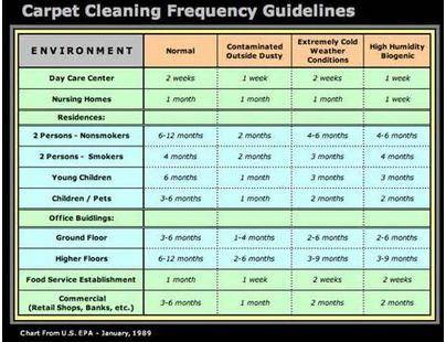 This chart shows how often carpets are cleaned in different types of facilities.How often are ground