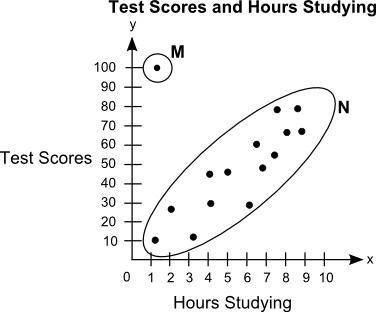 1. (06.01 MC) The scatter plot shows the relationship between the test scores of a group of students