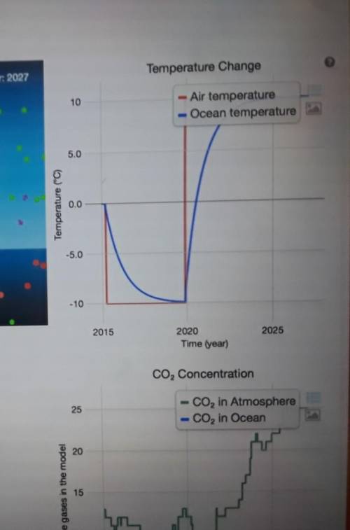 Will higher temperatures increase or decrease co2 solubility? with expectations