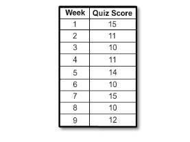 Each week your science teacher gives a fifteen-point quiz. Your current scores are shown in the tabl