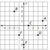 Using the coordinate plane below - tell me the ordered pairs for : B, C, F, E PLEASE HELP THANK YOU!