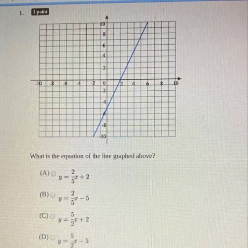 What is the equation of the line graphed above ?