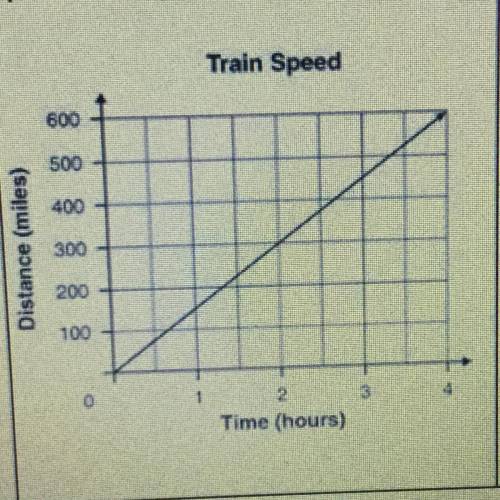 According to this graph, how fast is the train moving in miles per hour?