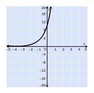 Match the graph of the function with the function rule.y = 1 • 4xy = 3 • 10xy = 10 • 4xy = 2 • 4x