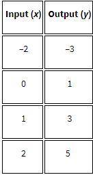 What is the function rule shown by the table? A. y = x - 1 B. y = x + 2 C. y = 2x + 1