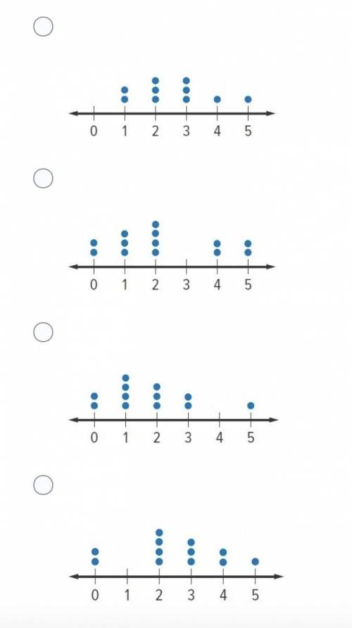 Draw a dot plot for the set of data. 0, 3, 1, 3, 1, 2, 1, 5, 2, 0, 1, 2