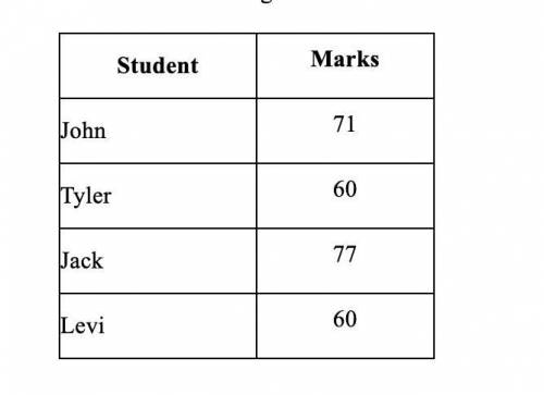 The table shows the grade that 4 students received on a math test. Find the bar graph that represent