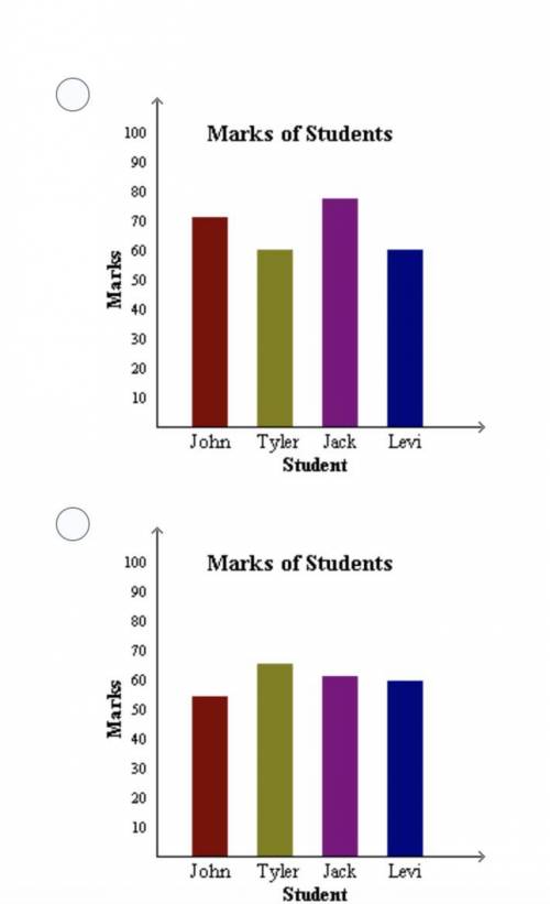 The table shows the grade that 4 students received on a math test. Find the bar graph that represent