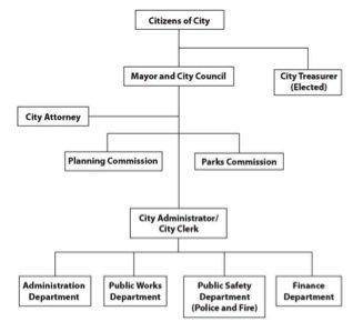 According to this chart, who gives power to the mayor? A) administrator  B) attorney  C) citizens  D