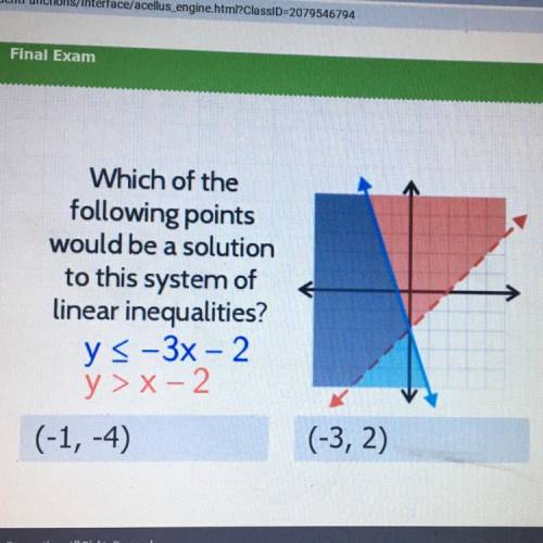 Which of the following points would be a solution to this system of linear inequalities?
