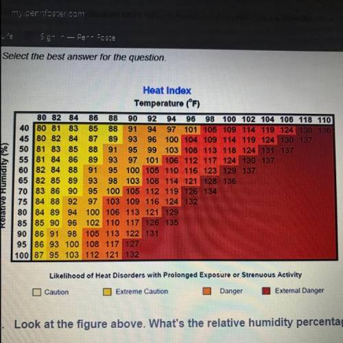 5. Look at the figure above. What's the relative humidity percentage when the