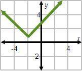 WILL GIVE BRAINLIEST AND 40 POINTS! Which graph shows f(x) = |x| reflected across the x-axis, transl