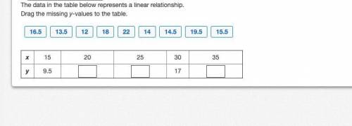 PLEASE ANSWER The data in the table below represents a linear relationship. Drag the missing y-value