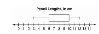 What is the IQR for the box plot below? (Interquartile range)