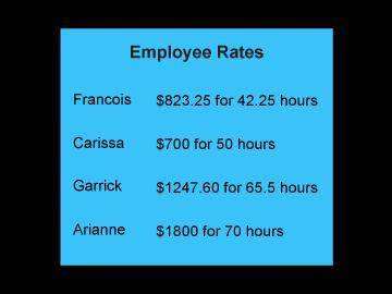 An accountant is monitoring the average rates per hour for four employees. list the employees in ord