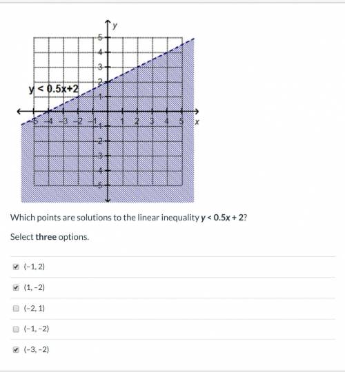 Which points are solutions to the linear inequality y < 0.5x + 2