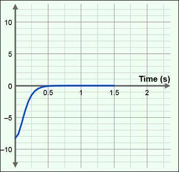 The diagram below shows the acceleration vs. time for a falling object. What was true about the obje