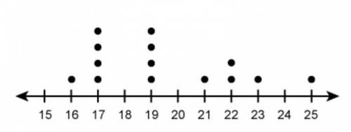 What is the mean of the values in the dot plot? Enter your answer in the box.